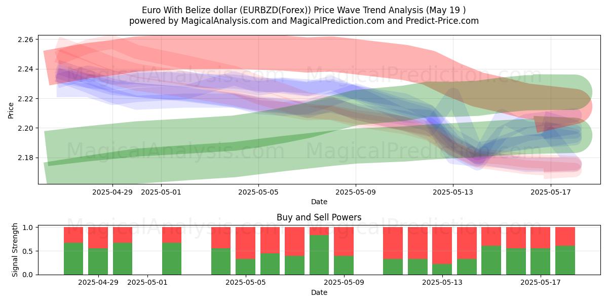  اليورو مع الدولار بليز (EURBZD(Forex)) Support and Resistance area (19 May) 