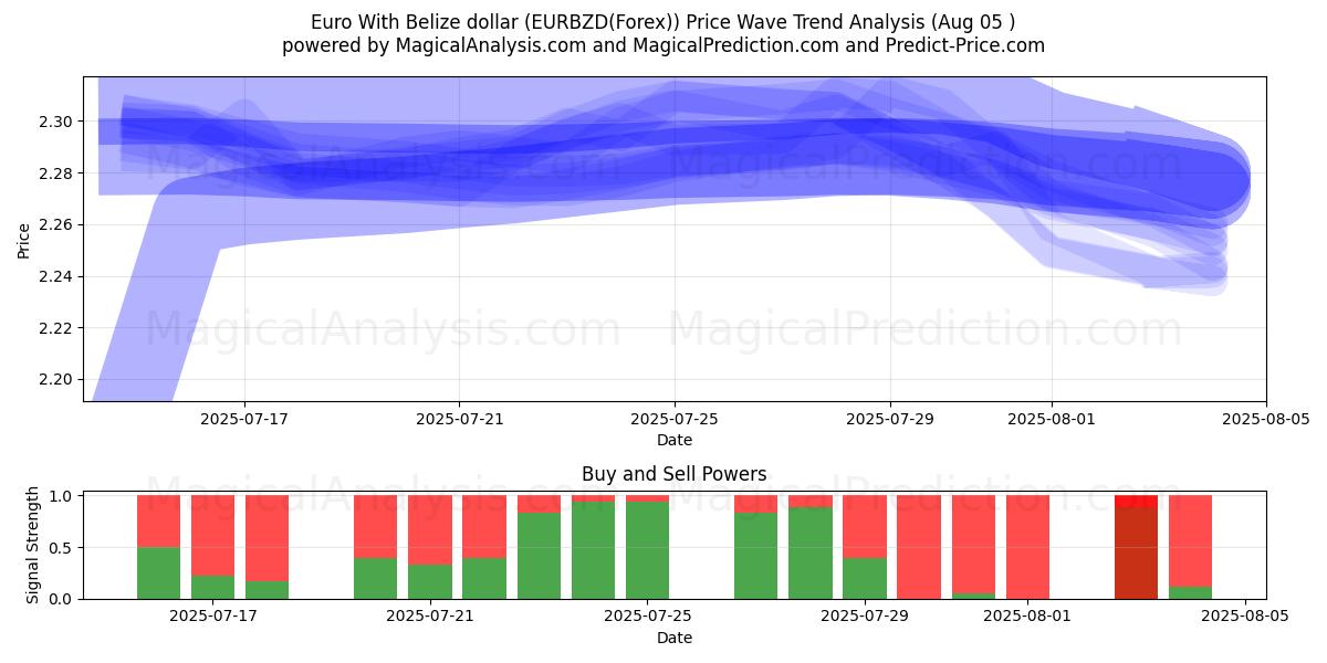  Euro With Belize dollar (EURBZD(Forex)) Support and Resistance area (01 Aug) 