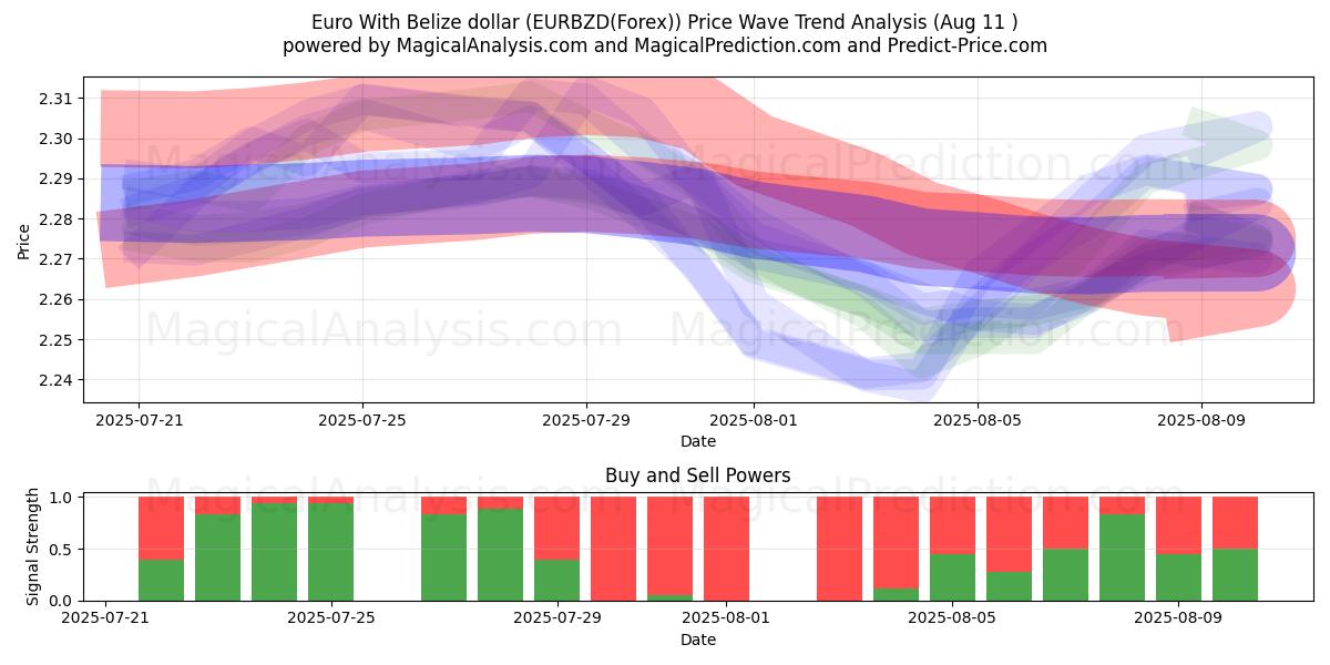  euro con dólar beliceño (EURBZD(Forex)) Support and Resistance area (10 Aug) 
