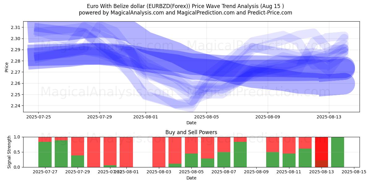  Euro met Belize-dollar (EURBZD(Forex)) Support and Resistance area (12 Aug) 