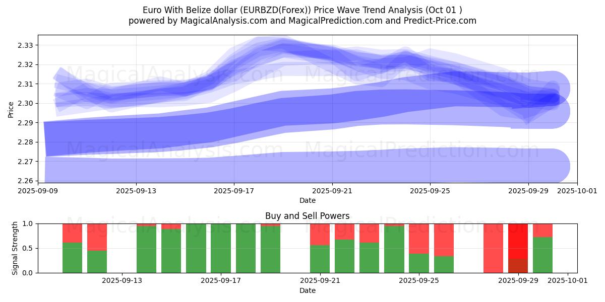  Euro mit Belize-Dollar (EURBZD(Forex)) Support and Resistance area (30 Sep) 