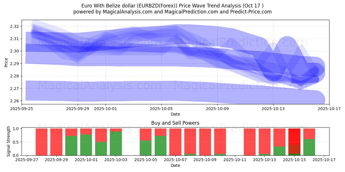 euro con dólar beliceño (EURBZD(Forex)) Support and Resistance area (16 Oct) euro con dólar beliceño (EURBZD(Forex)) Support and Resistance area (16 Oct)