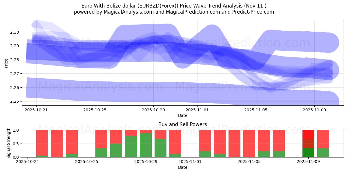  euro con dólar beliceño (EURBZD(Forex)) Support and Resistance area (10 Nov) 