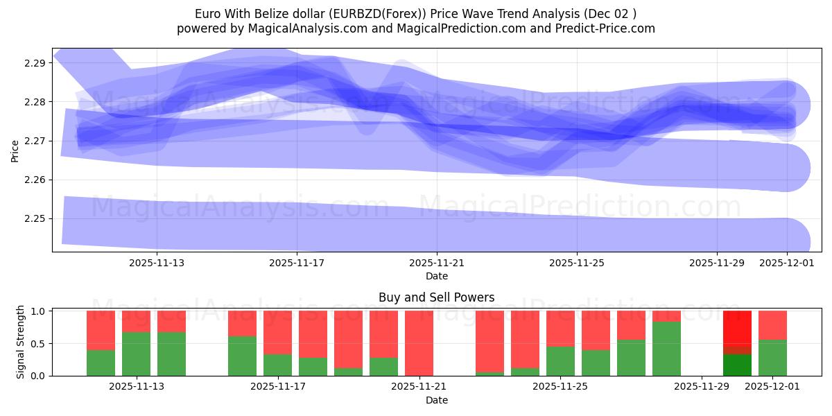  Euro With Belize dollar (EURBZD(Forex)) Support and Resistance area (30 Nov) 