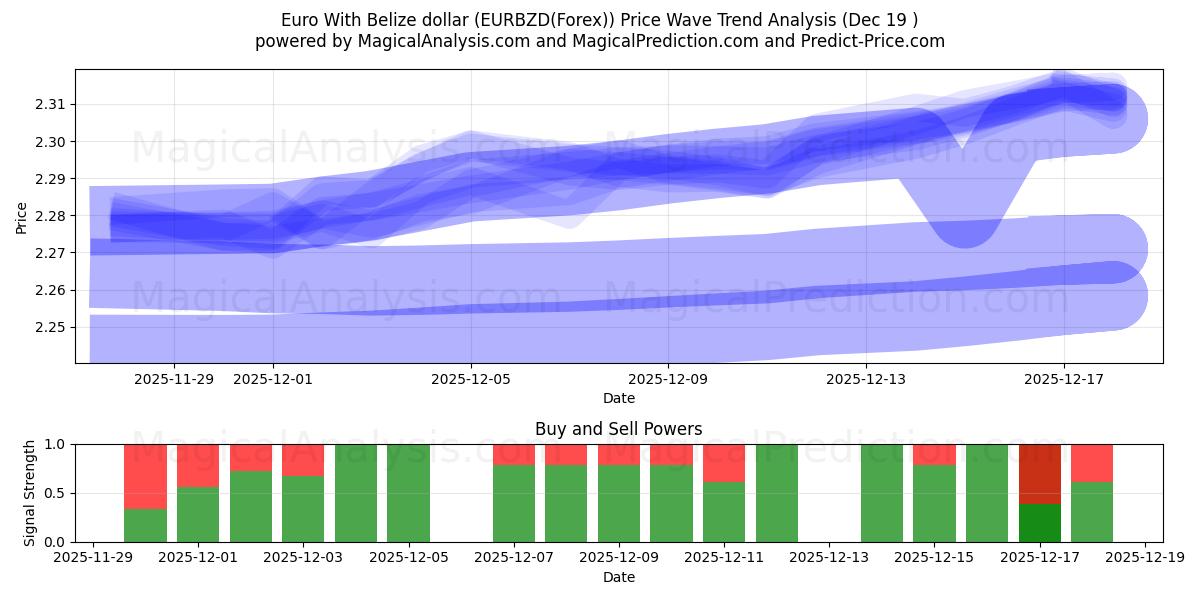  یورو با دلار بلیز (EURBZD(Forex)) Support and Resistance area (18 Dec) 