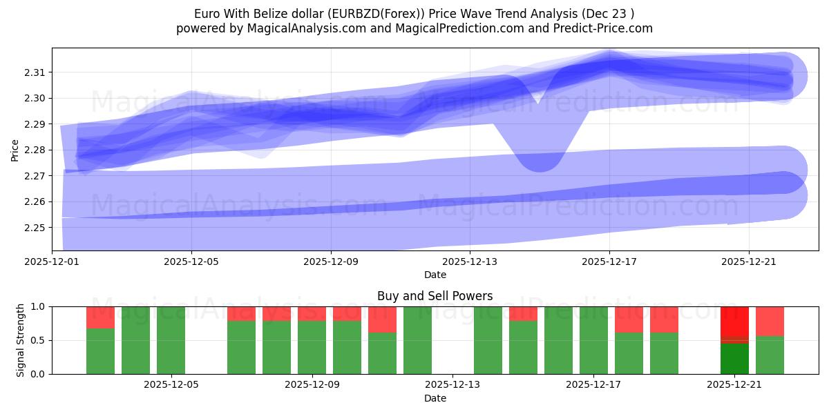  ユーロとベリーズドル (EURBZD(Forex)) Support and Resistance area (22 Dec) 