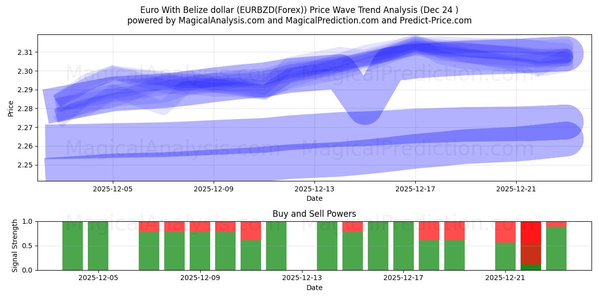  欧元 与 伯利兹元 (EURBZD(Forex)) Support and Resistance area (23 Dec) 