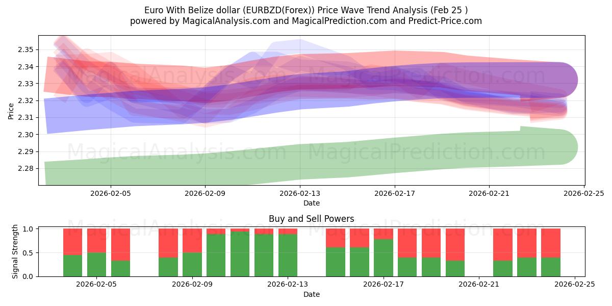  Euro con il dollaro del Belize (EURBZD(Forex)) Support and Resistance area (24 Feb) 