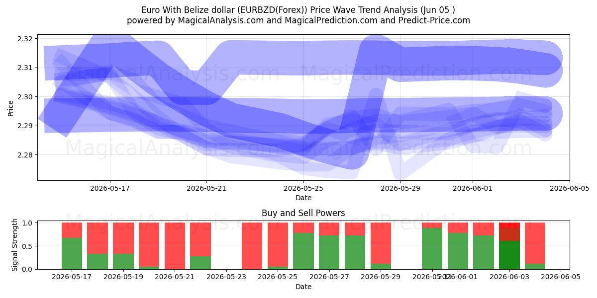  Euro med Belize dollar (EURBZD(Forex)) Support and Resistance area (04 Jun) 