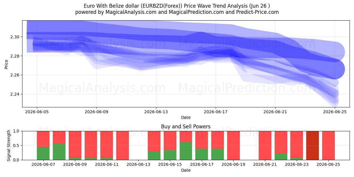  اليورو مع الدولار بليز (EURBZD(Forex)) Support and Resistance area (25 Jun) 