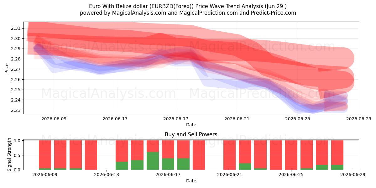  Euro mit Belize-Dollar (EURBZD(Forex)) Support and Resistance area (28 Jun) 