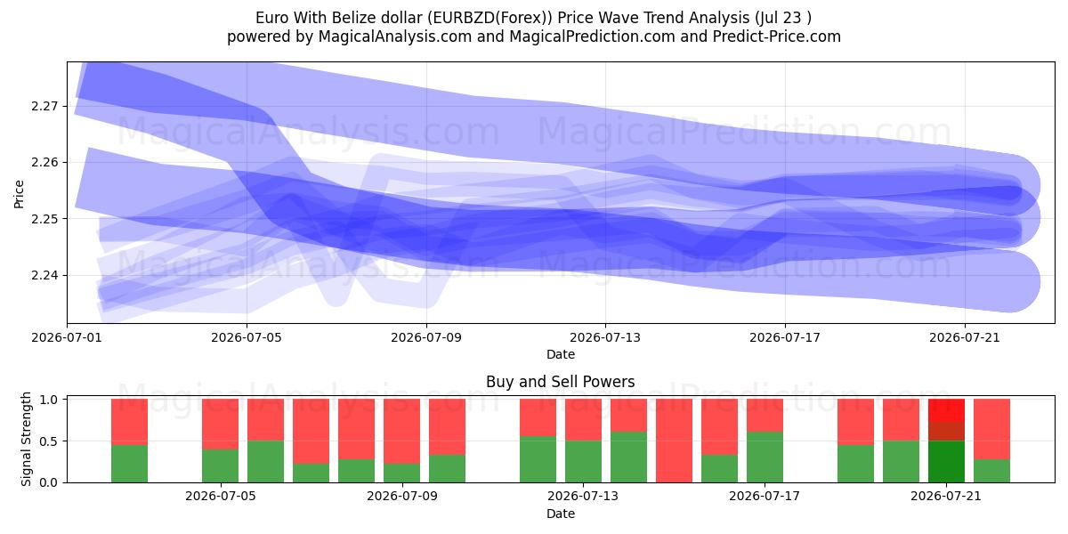  euro con dólar beliceño (EURBZD(Forex)) Support and Resistance area (22 Jul) 