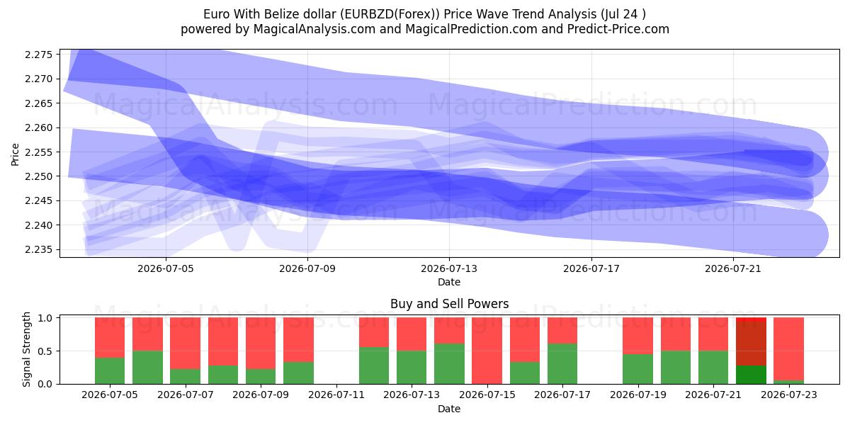  ユーロとベリーズドル (EURBZD(Forex)) Support and Resistance area (23 Jul) 