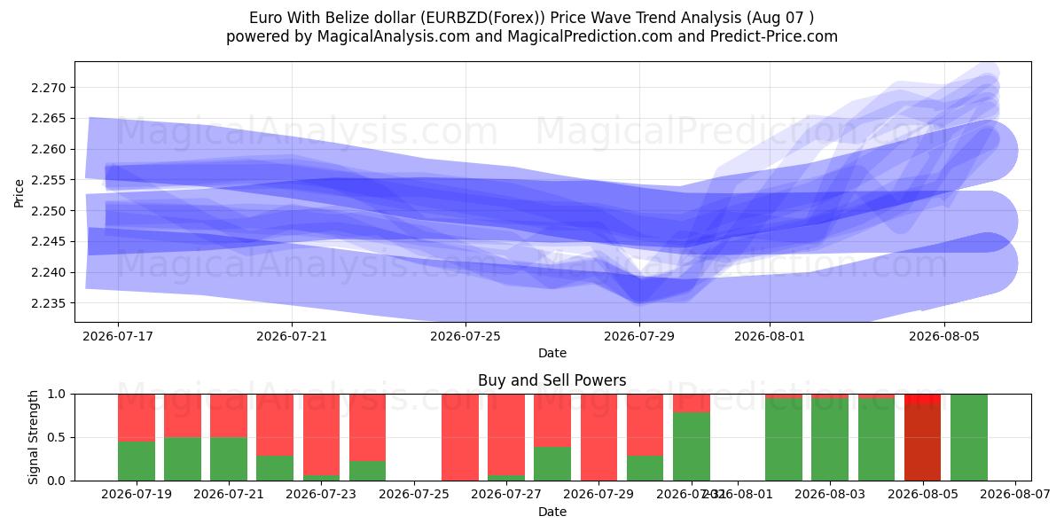  اليورو مع الدولار بليز (EURBZD(Forex)) Support and Resistance area (06 Aug) 