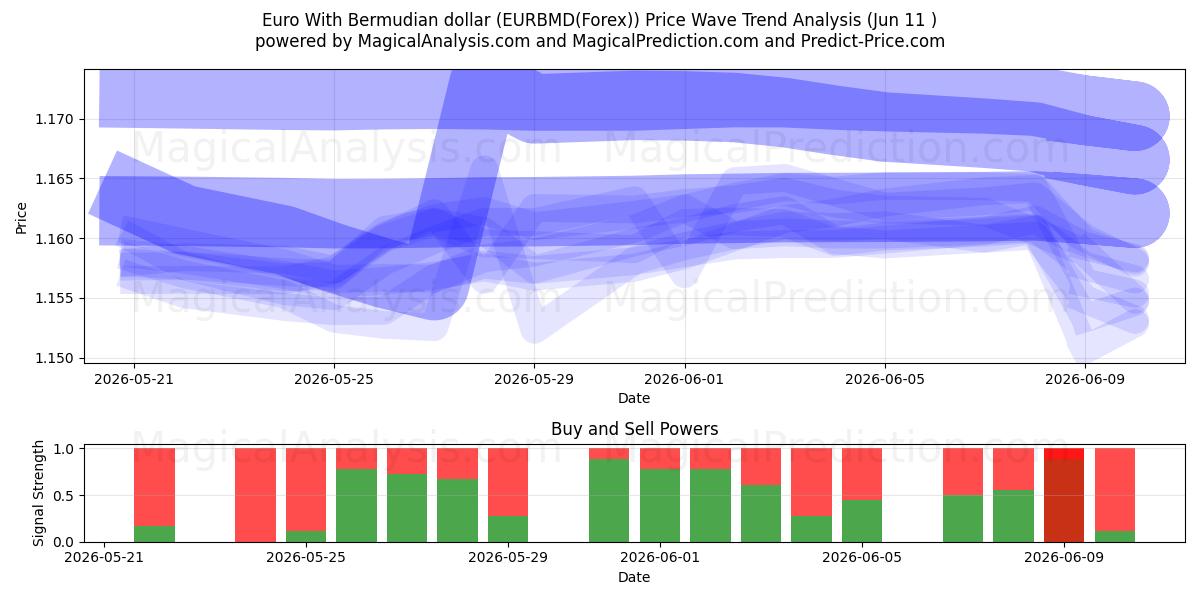  बरमूडियन डॉलर के साथ यूरो (EURBMD(Forex)) Support and Resistance area (10 Jun) 