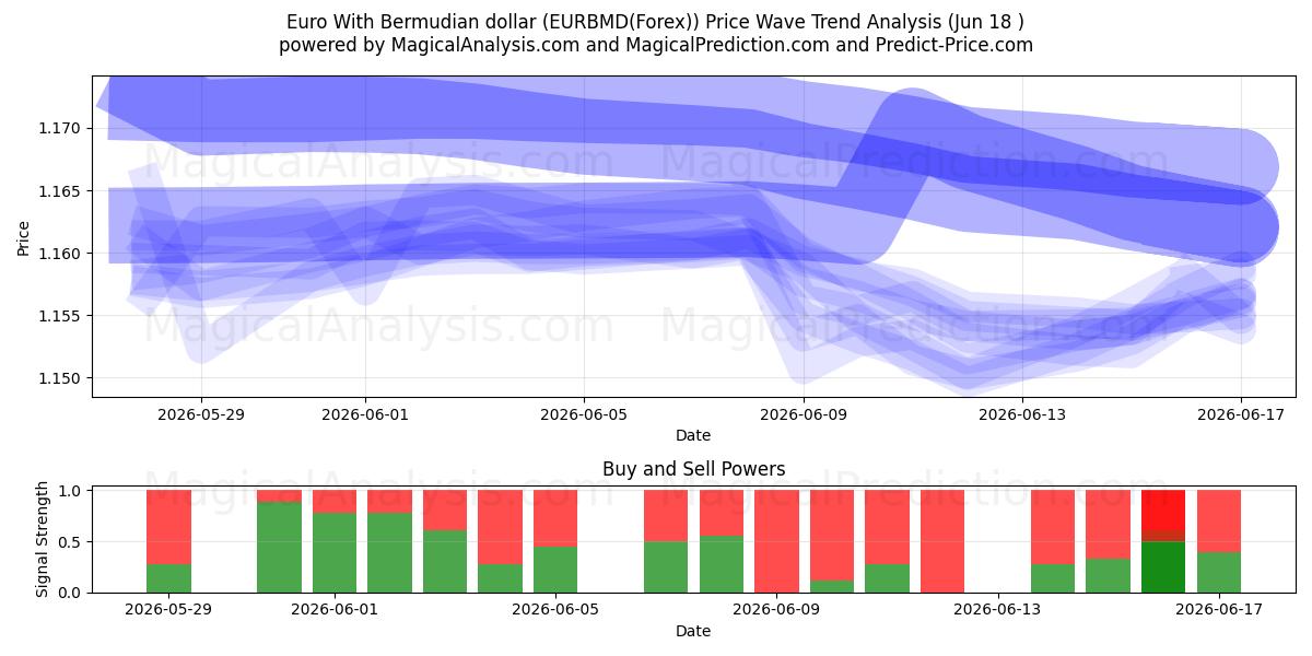  Euro With Bermudian dollar (EURBMD(Forex)) Support and Resistance area (17 Jun) 