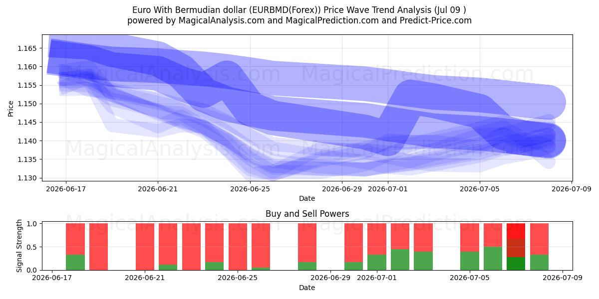 Euro With Bermudian dollar (EURBMD(Forex)) Support and Resistance area (08 Jul) 