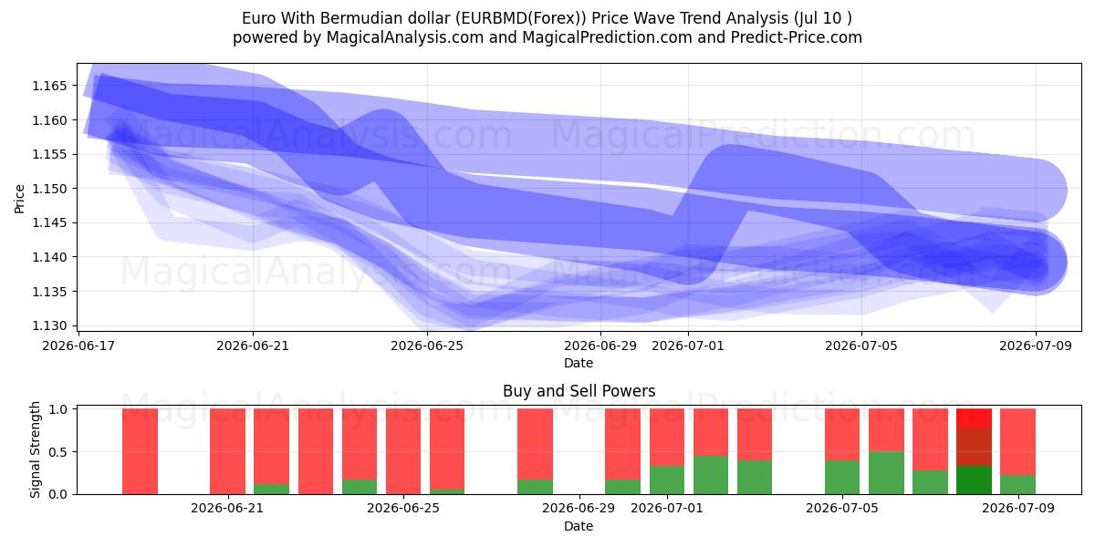 Euro avec dollar bermudien (EURBMD(Forex)) Support and Resistance area (09 Jul) 