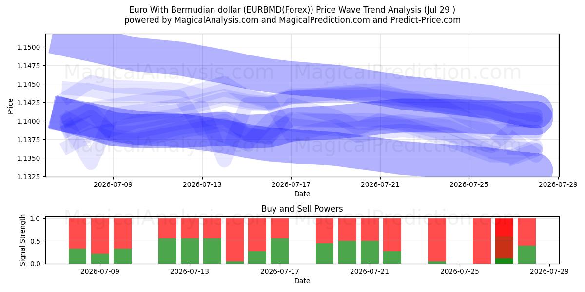  Euro With Bermudian dollar (EURBMD(Forex)) Support and Resistance area (28 Jul) 