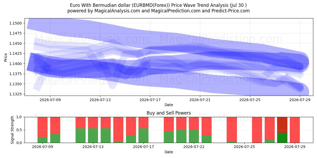  Euro met Bermuda-dollar (EURBMD(Forex)) Support and Resistance area (29 Jul) 