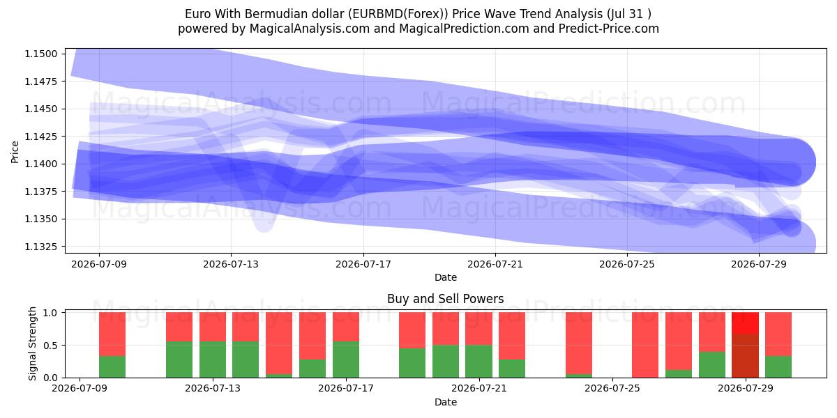  Euro avec dollar bermudien (EURBMD(Forex)) Support and Resistance area (30 Jul) 