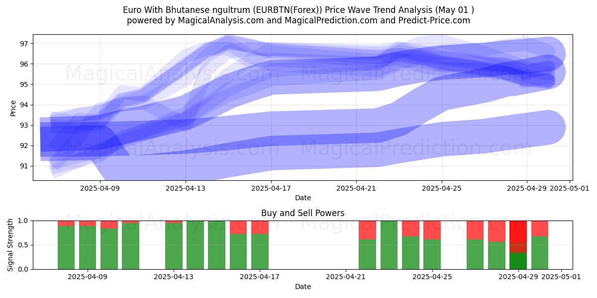  Euro Con ngultrum del Bhutan (EURBTN(Forex)) Support and Resistance area (01 May) 