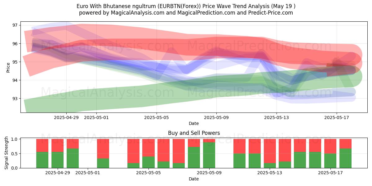  Euro mit bhutanischem Ngultrum (EURBTN(Forex)) Support and Resistance area (19 May) 