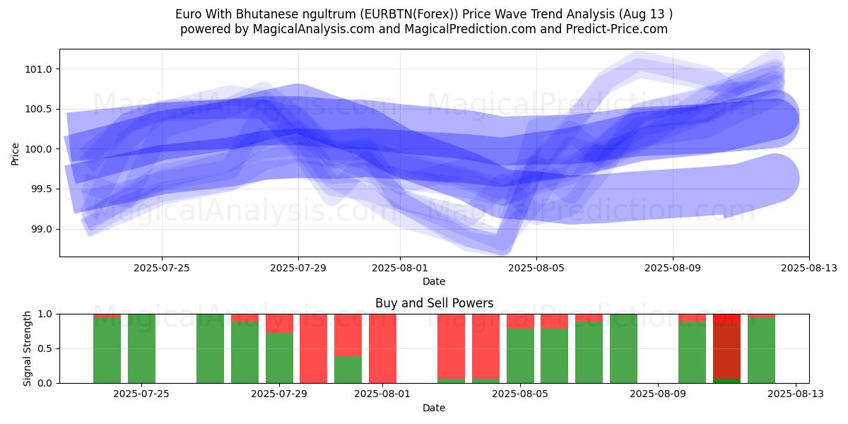  欧元与不丹努尔特鲁姆 (EURBTN(Forex)) Support and Resistance area (12 Aug) 