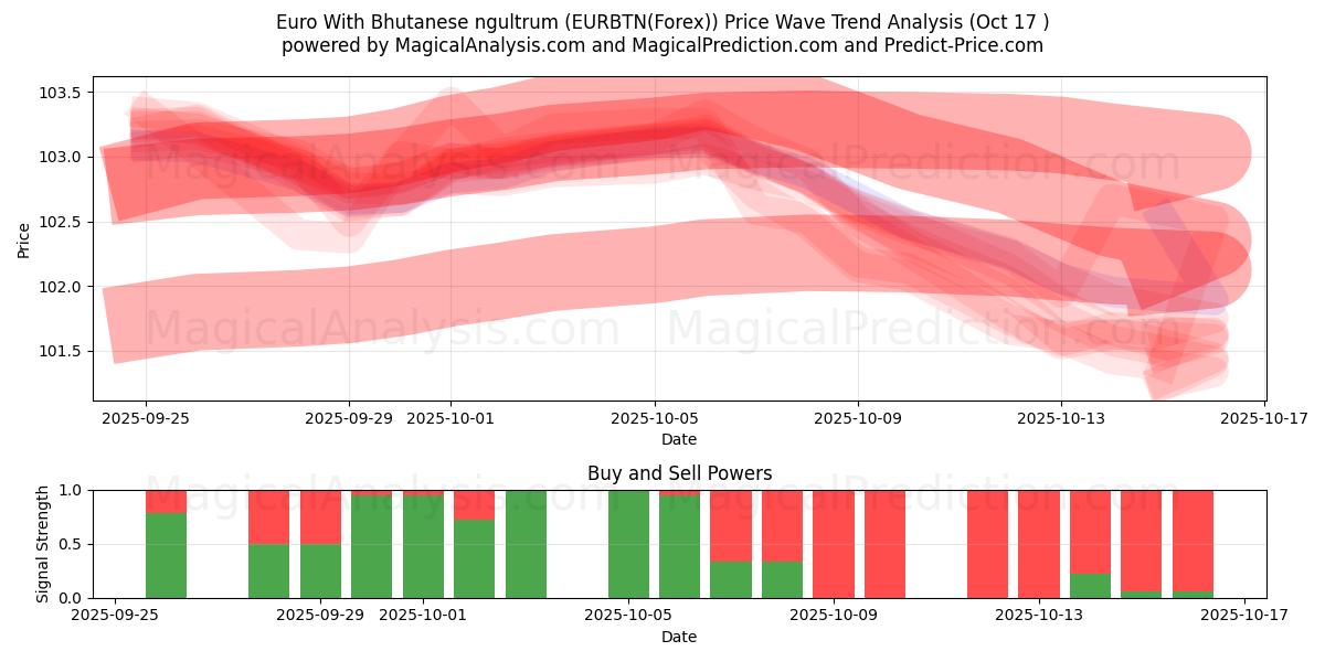 Euro med bhutansk ngultrum (EURBTN(Forex)) Support and Resistance area (16 Oct) Euro med bhutansk ngultrum (EURBTN(Forex)) Support and Resistance area (16 Oct)