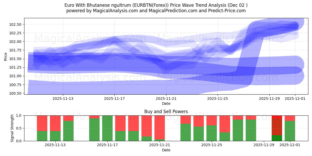  Euro com ngultrum butanês (EURBTN(Forex)) Support and Resistance area (01 Dec) 
