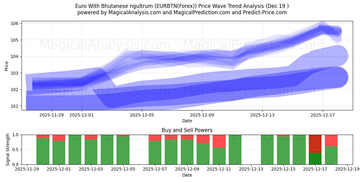  यूरो भूटानी नगुल्ट्रम के साथ (EURBTN(Forex)) Support and Resistance area (18 Dec) 