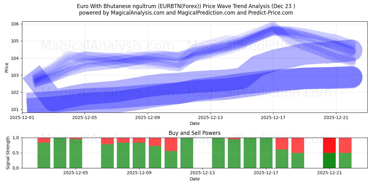  ユーロとブータンのニュルタム (EURBTN(Forex)) Support and Resistance area (22 Dec) 