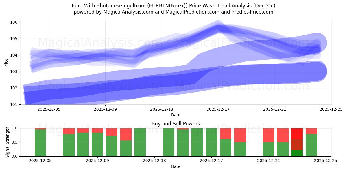  Euro avec ngultrum bhoutanais (EURBTN(Forex)) Support and Resistance area (24 Dec) 