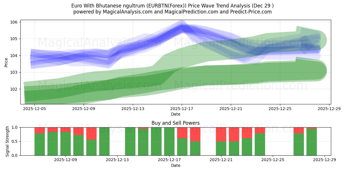  Euro med bhutansk ngultrum (EURBTN(Forex)) Support and Resistance area (28 Dec) 