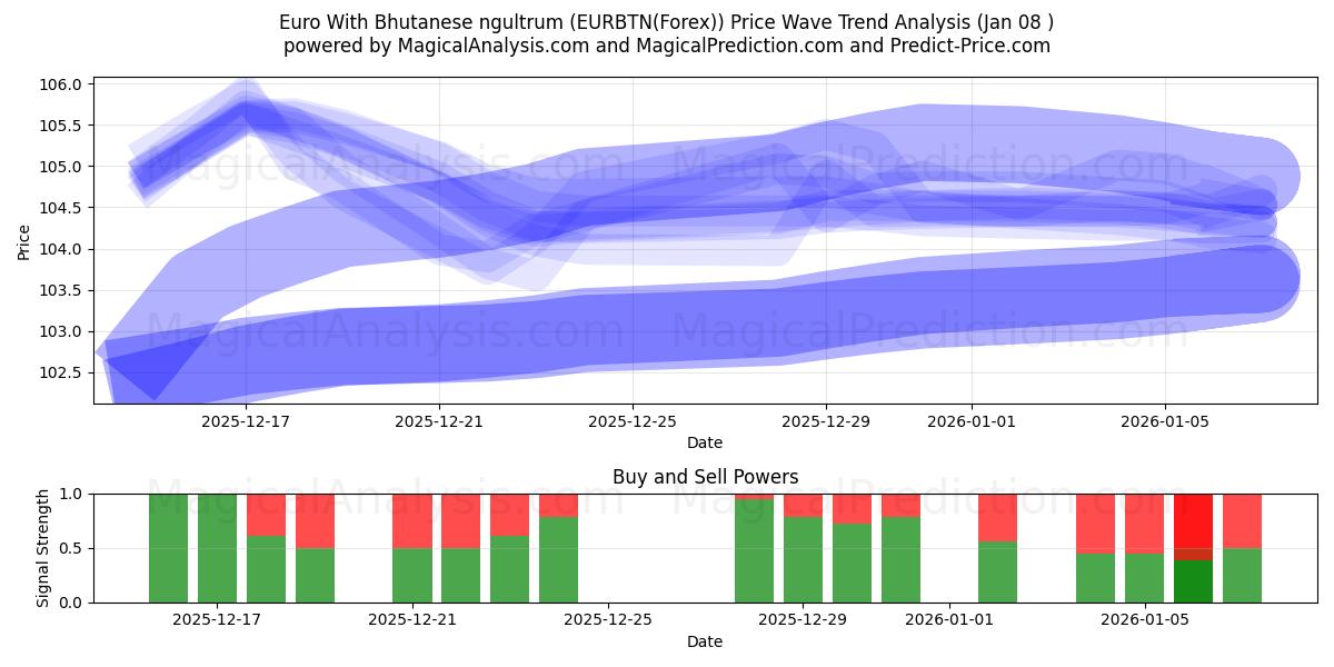 Euro With Bhutanese ngultrum (EURBTN(Forex)) Support and Resistance area (07 Jan) 
