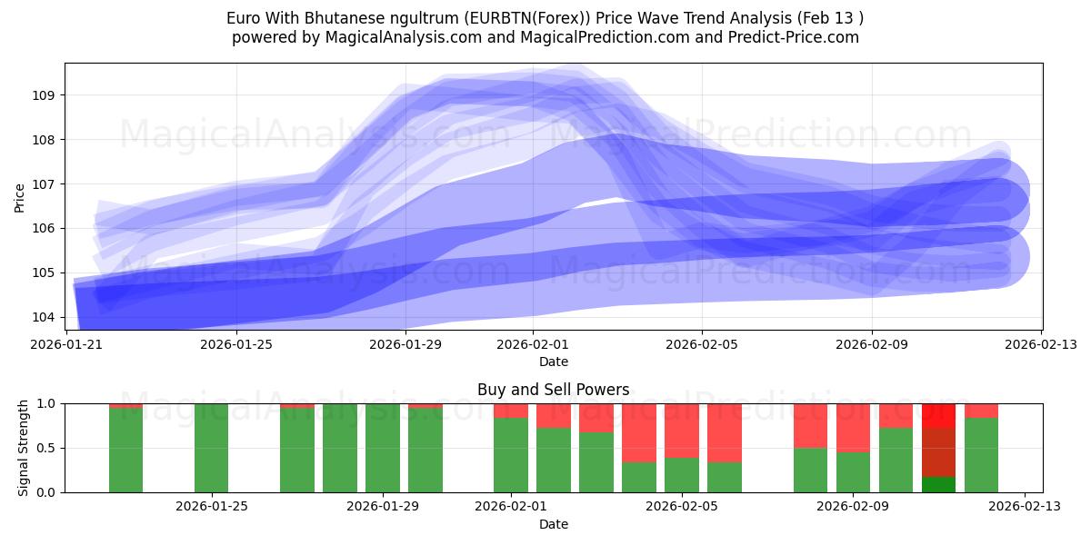  欧元与不丹努尔特鲁姆 (EURBTN(Forex)) Support and Resistance area (12 Feb) 