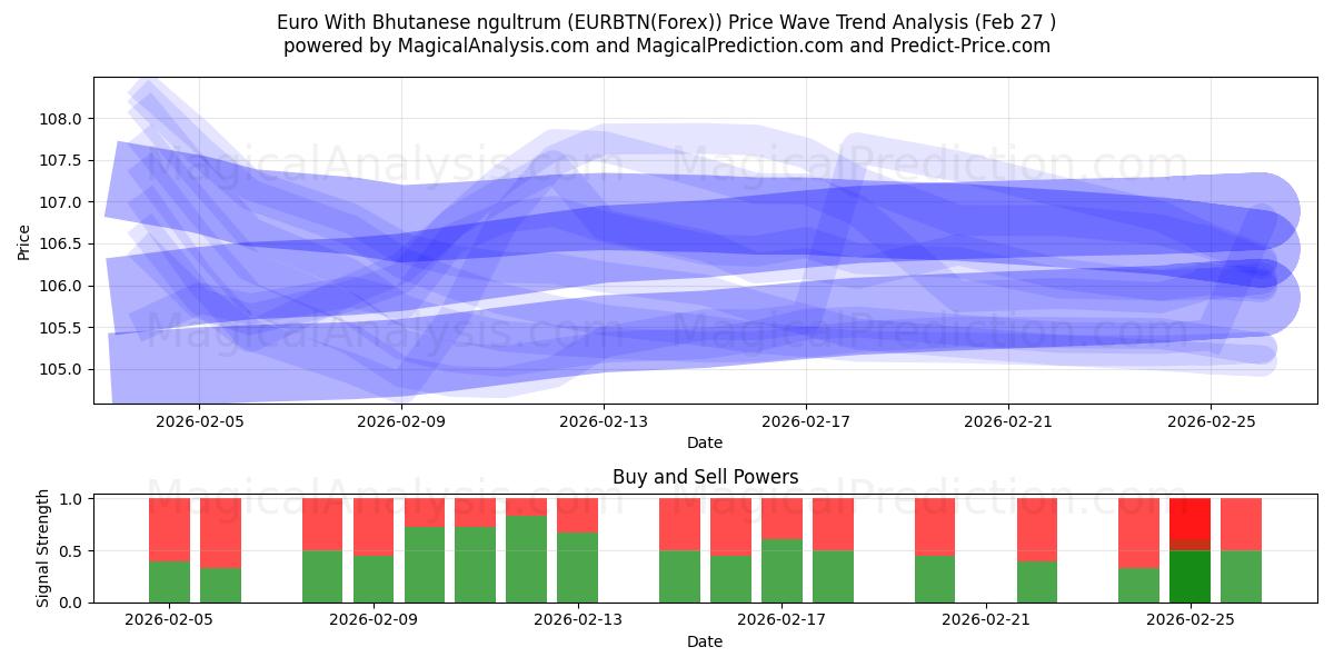  Euro Con Ngultrum Butanés (EURBTN(Forex)) Support and Resistance area (26 Feb) 