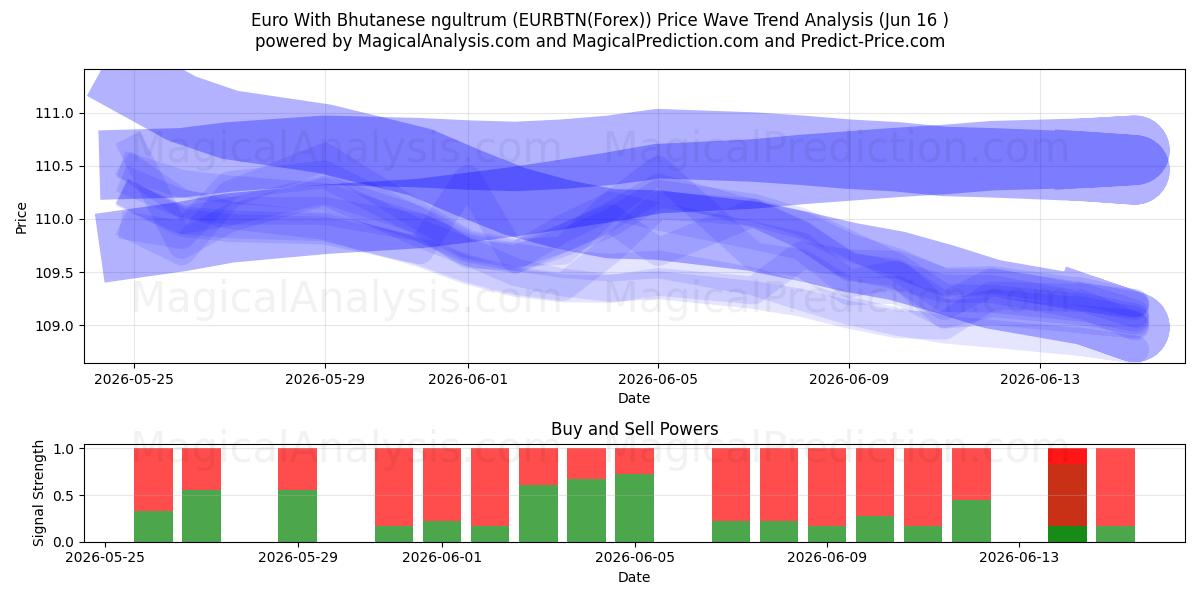  Butan Ngultrumu ile Euro (EURBTN(Forex)) Support and Resistance area (03 Jun) 