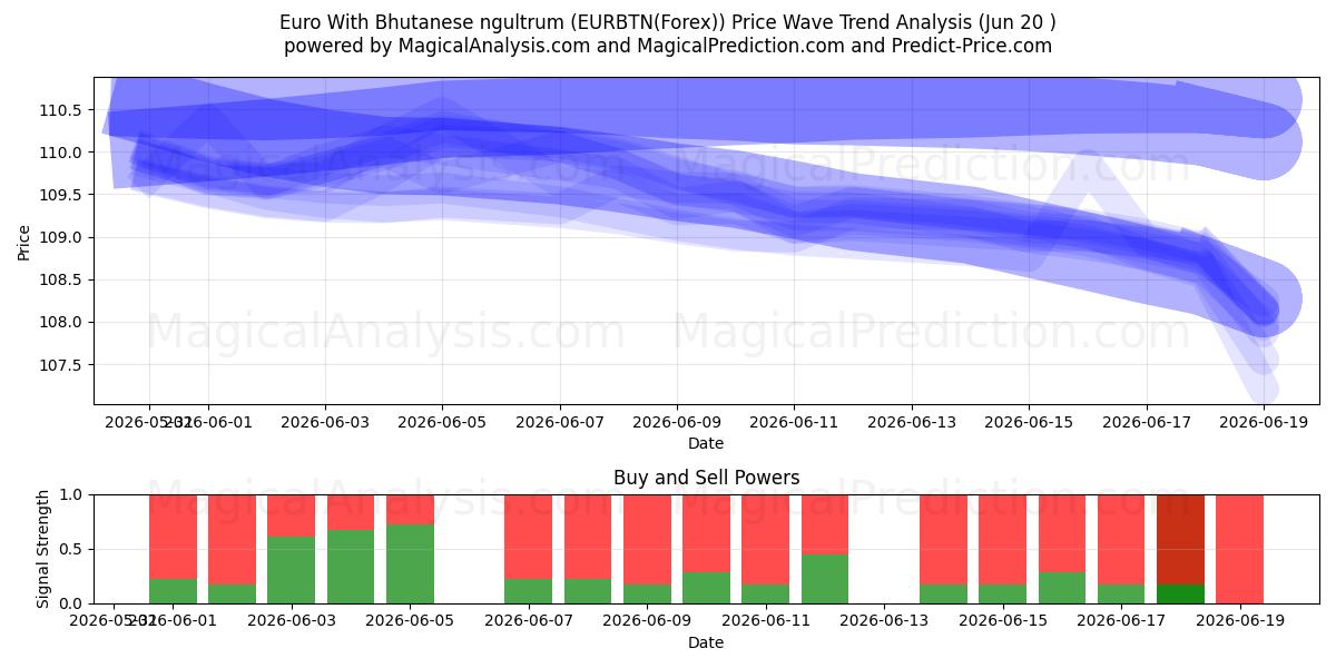  یورو با نگولتروم بوتان (EURBTN(Forex)) Support and Resistance area (19 Jun) 