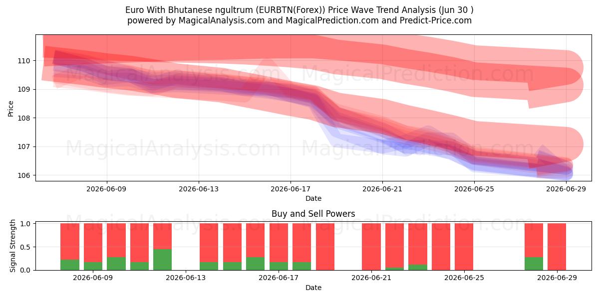  Butan Ngultrumu ile Euro (EURBTN(Forex)) Support and Resistance area (29 Jun) 