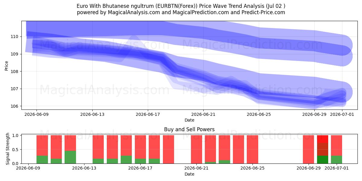  Euro med bhutansk ngultrum (EURBTN(Forex)) Support and Resistance area (01 Jul) 