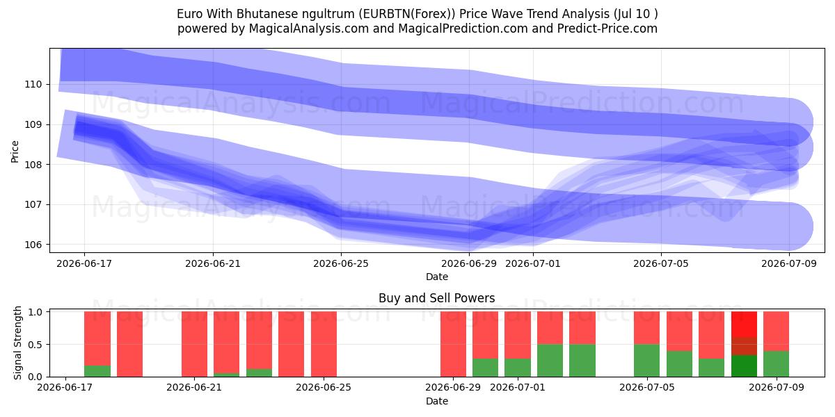  Euro com ngultrum butanês (EURBTN(Forex)) Support and Resistance area (09 Jul) 
