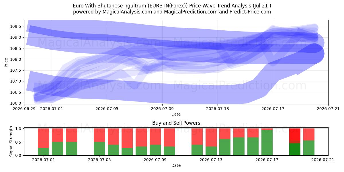  Butan Ngultrumu ile Euro (EURBTN(Forex)) Support and Resistance area (20 Jul) 