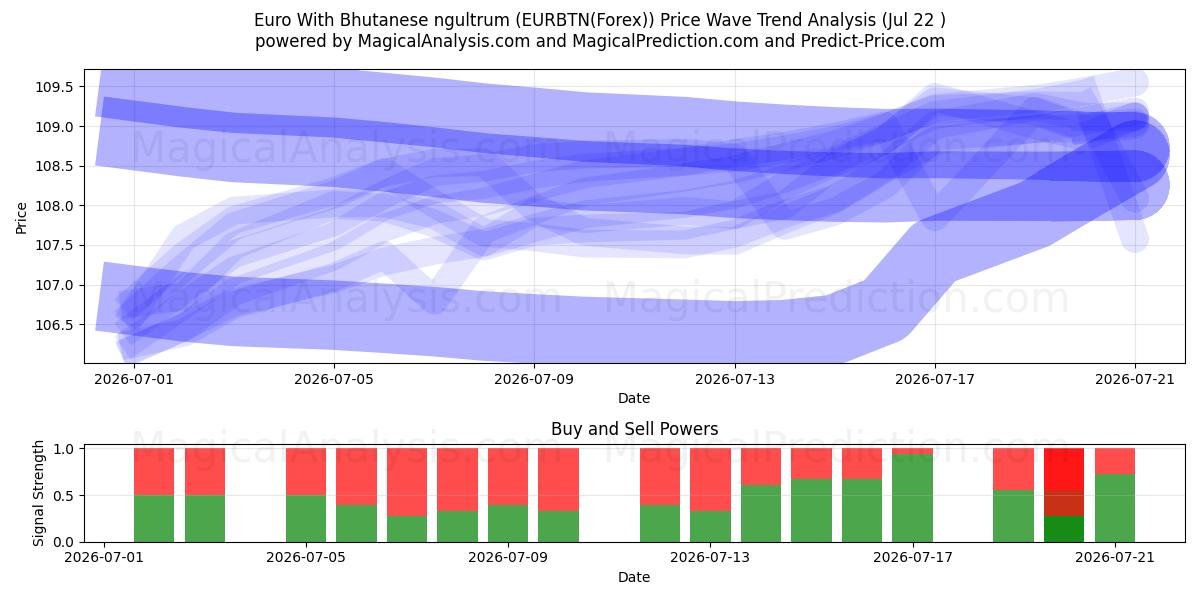  Euro med bhutansk ngultrum (EURBTN(Forex)) Support and Resistance area (21 Jul) 
