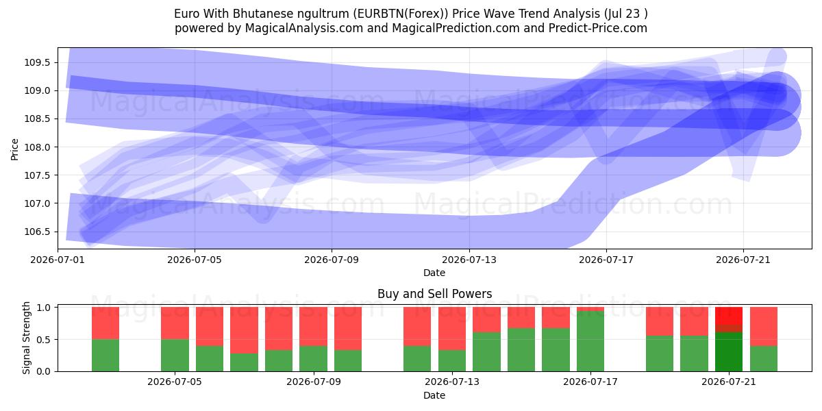  부탄 눌트럼을 사용한 유로 (EURBTN(Forex)) Support and Resistance area (23 Jul) 