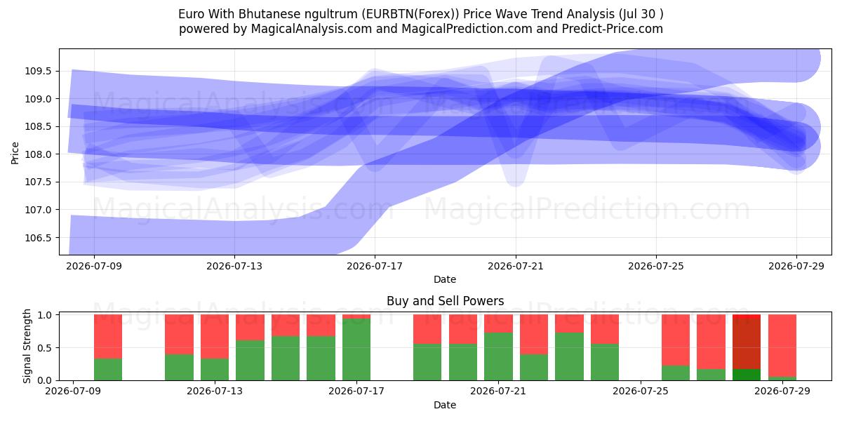  Euro com ngultrum butanês (EURBTN(Forex)) Support and Resistance area (29 Jul) 