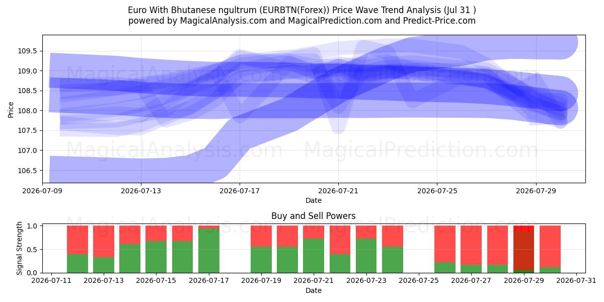  欧元与不丹努尔特鲁姆 (EURBTN(Forex)) Support and Resistance area (30 Jul) 