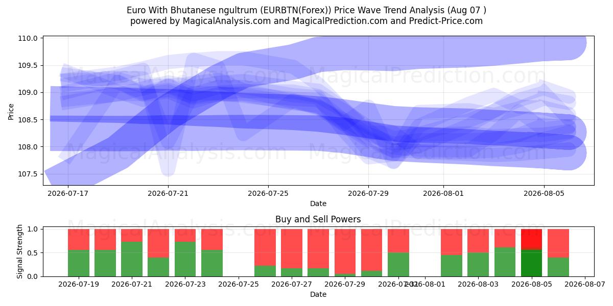  Butan Ngultrumu ile Euro (EURBTN(Forex)) Support and Resistance area (06 Aug) 