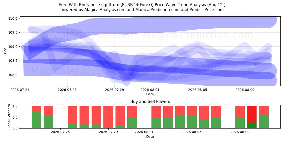  Euro med bhutansk ngultrum (EURBTN(Forex)) Support and Resistance area (11 Aug) 