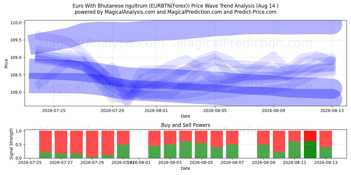  부탄 눌트럼을 사용한 유로 (EURBTN(Forex)) Support and Resistance area (13 Aug) 